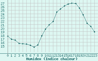 Courbe de l'humidex pour Millau - Soulobres (12)