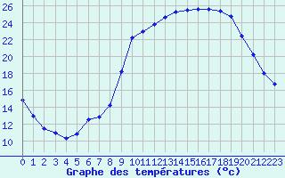 Courbe de tempratures pour Grardmer (88)