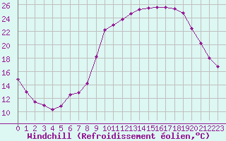 Courbe du refroidissement olien pour Grardmer (88)