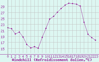 Courbe du refroidissement olien pour Villefontaine (38)