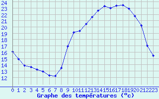 Courbe de tempratures pour Brigueuil (16)