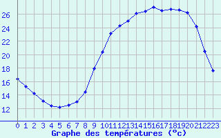 Courbe de tempratures pour Remich (Lu)