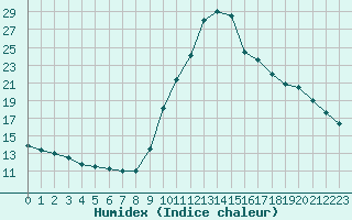 Courbe de l'humidex pour Agde (34)