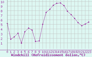 Courbe du refroidissement olien pour Almenches (61)