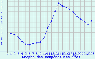 Courbe de tempratures pour Evreux (27)