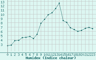 Courbe de l'humidex pour Toulouse-Francazal (31)