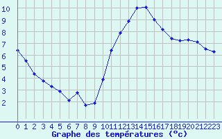 Courbe de tempratures pour Blois (41)