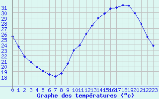 Courbe de tempratures pour Auch (32)