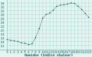 Courbe de l'humidex pour La Lande-sur-Eure (61)