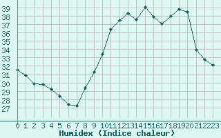 Courbe de l'humidex pour Paris - Montsouris (75)