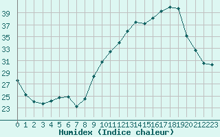 Courbe de l'humidex pour Rodez (12)