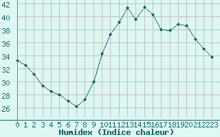 Courbe de l'humidex pour Sallles d'Aude (11)