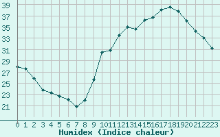 Courbe de l'humidex pour Sorgues (84)