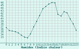 Courbe de l'humidex pour Narbonne-Ouest (11)