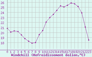Courbe du refroidissement olien pour Paray-le-Monial - St-Yan (71)