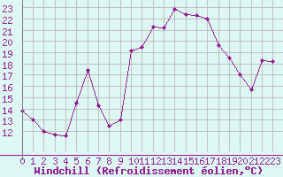 Courbe du refroidissement olien pour Cavalaire-sur-Mer (83)