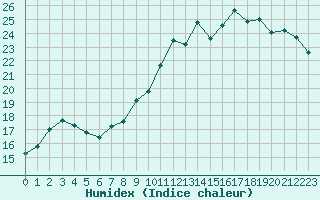 Courbe de l'humidex pour Vernouillet (78)