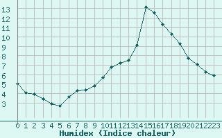 Courbe de l'humidex pour Recoubeau (26)