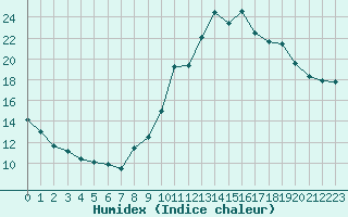 Courbe de l'humidex pour Bourg-en-Bresse (01)