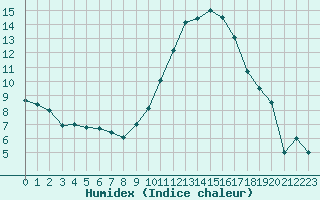 Courbe de l'humidex pour Rodez (12)