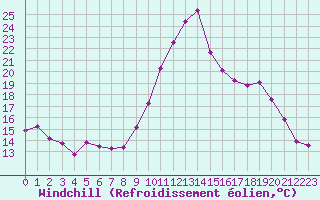 Courbe du refroidissement olien pour Trgueux (22)