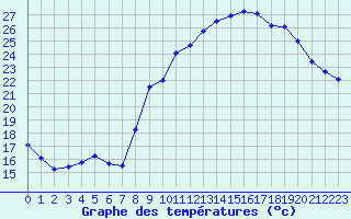 Courbe de tempratures pour Xertigny-Moyenpal (88)