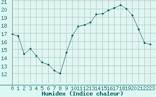 Courbe de l'humidex pour Anglars St-Flix(12)