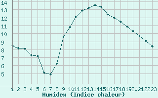 Courbe de l'humidex pour Bziers-Centre (34)