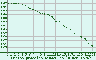 Courbe de la pression atmosphrique pour Dieppe (76)