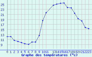 Courbe de tempratures pour Trets (13)