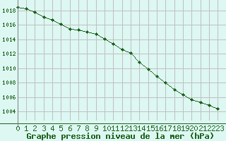 Courbe de la pression atmosphrique pour Cazaux (33)