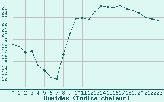 Courbe de l'humidex pour Montredon des Corbires (11)