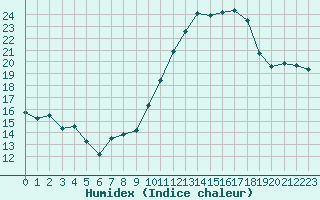 Courbe de l'humidex pour Albert-Bray (80)