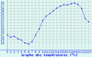 Courbe de tempratures pour Albi (81)