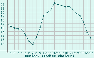 Courbe de l'humidex pour Boulaide (Lux)