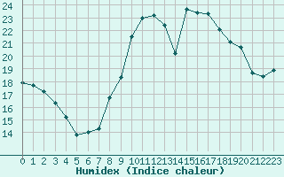 Courbe de l'humidex pour Fiscaglia Migliarino (It)