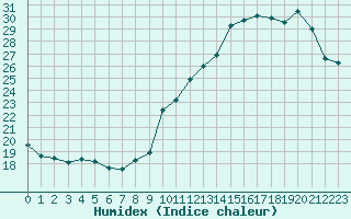 Courbe de l'humidex pour Mont-Saint-Vincent (71)