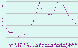 Courbe du refroidissement olien pour Chamonix-Mont-Blanc (74)