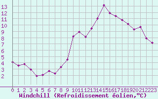 Courbe du refroidissement olien pour Combs-la-Ville (77)