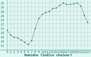 Courbe de l'humidex pour Orlans (45)