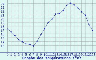 Courbe de tempratures pour Poitiers (86)