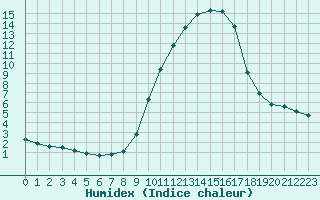 Courbe de l'humidex pour Saclas (91)