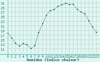 Courbe de l'humidex pour Saint-Nazaire (44)