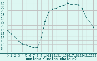 Courbe de l'humidex pour Lignerolles (03)