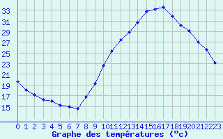 Courbe de tempratures pour Albi (81)