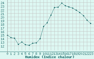 Courbe de l'humidex pour Cambrai / Epinoy (62)