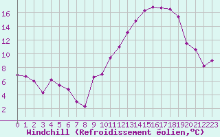 Courbe du refroidissement olien pour Saint-Quentin (02)