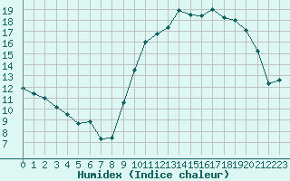 Courbe de l'humidex pour Bziers Cap d'Agde (34)