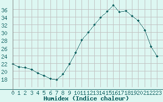 Courbe de l'humidex pour Leign-les-Bois (86)