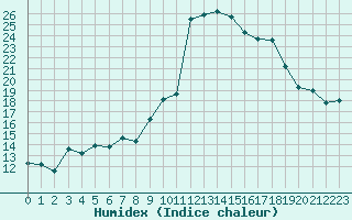 Courbe de l'humidex pour Bastia (2B)